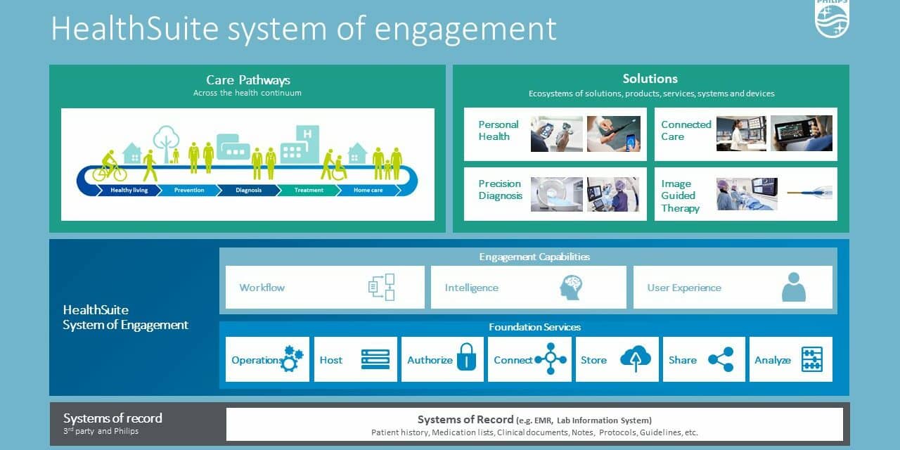 Philips to Unveil Cloud-Based Technologies at HIMSS22