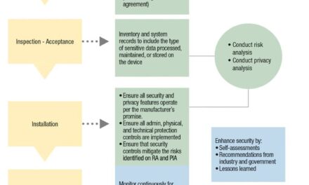 The Medical Device Security Life Cycle