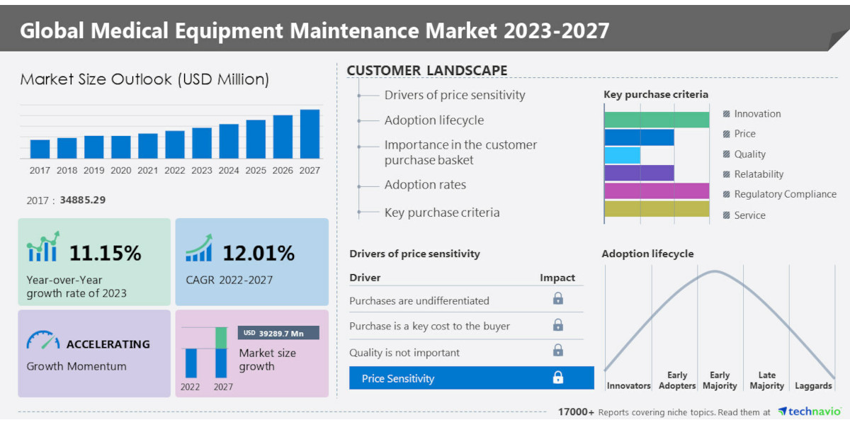 What’s Driving Medical Equipment Maintenance Growth