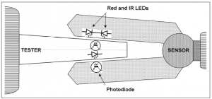 Figure 1: Transmissive technology, the most commonly used form of clinical pulse oximetry. Click to enlarge.