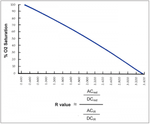 Figure 3: An example of an R-curve, correlating O2 saturation with the R value. Click to enlarge